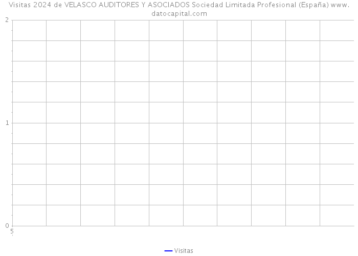 Visitas 2024 de VELASCO AUDITORES Y ASOCIADOS Sociedad Limitada Profesional (España) 