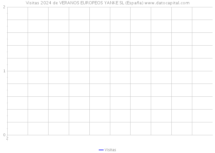 Visitas 2024 de VERANOS EUROPEOS YANKE SL (España) 