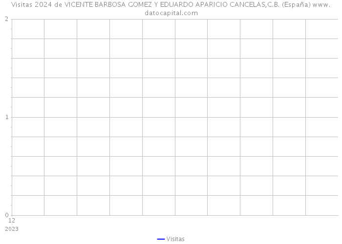 Visitas 2024 de VICENTE BARBOSA GOMEZ Y EDUARDO APARICIO CANCELAS,C.B. (España) 