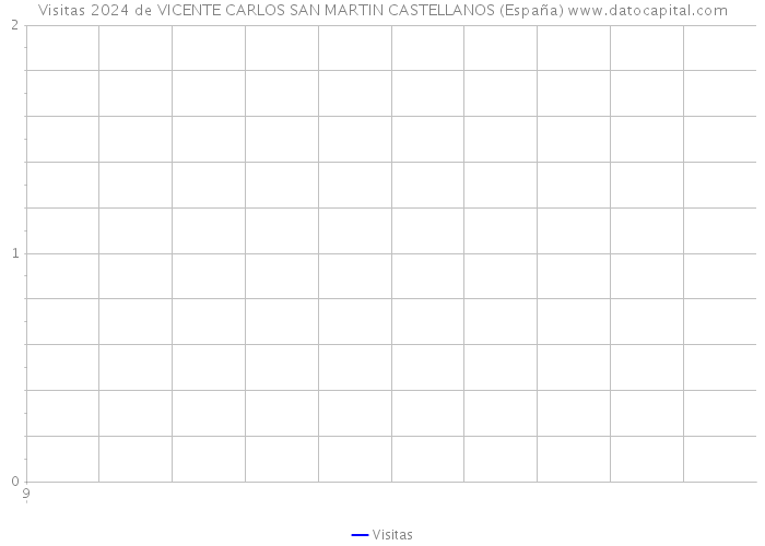 Visitas 2024 de VICENTE CARLOS SAN MARTIN CASTELLANOS (España) 