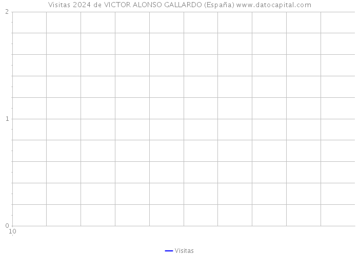 Visitas 2024 de VICTOR ALONSO GALLARDO (España) 