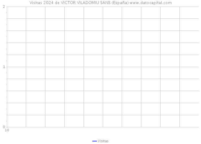 Visitas 2024 de VICTOR VILADOMIU SANS (España) 