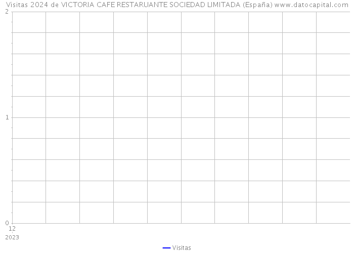 Visitas 2024 de VICTORIA CAFE RESTARUANTE SOCIEDAD LIMITADA (España) 