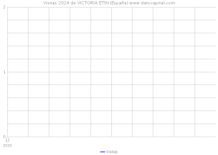 Visitas 2024 de VICTORIA ETIN (España) 