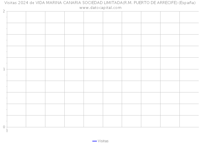 Visitas 2024 de VIDA MARINA CANARIA SOCIEDAD LIMITADA(R.M. PUERTO DE ARRECIFE) (España) 
