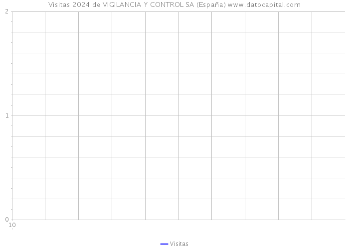 Visitas 2024 de VIGILANCIA Y CONTROL SA (España) 