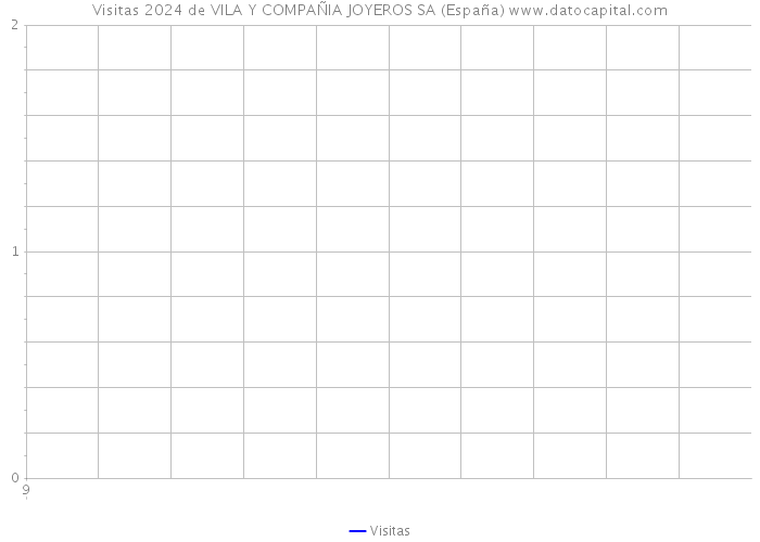 Visitas 2024 de VILA Y COMPAÑIA JOYEROS SA (España) 