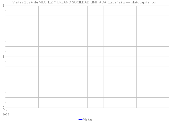 Visitas 2024 de VILCHEZ Y URBANO SOCIEDAD LIMITADA (España) 