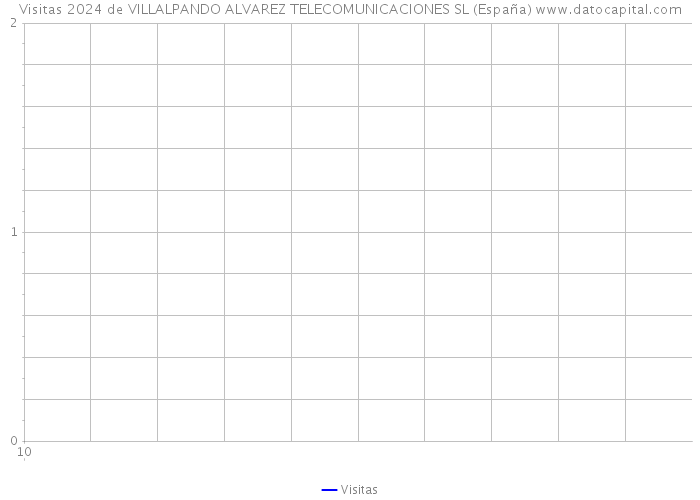 Visitas 2024 de VILLALPANDO ALVAREZ TELECOMUNICACIONES SL (España) 