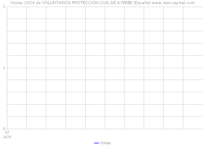 Visitas 2024 de VOLUNTARIOS PROTECCION CIVIL DE AYERBE (España) 