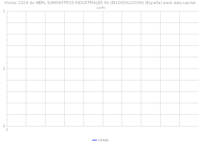 Visitas 2024 de WERL SUMINISTROS INDUSTRIALES SA (EN DISOLUCION) (España) 