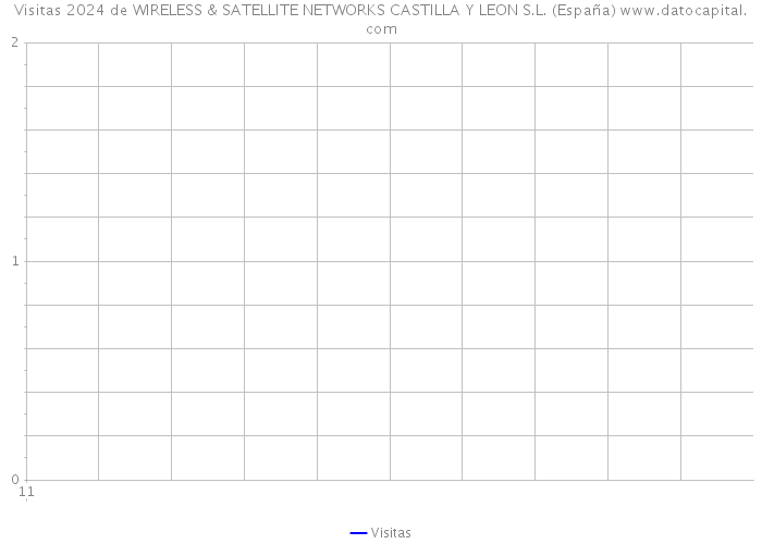 Visitas 2024 de WIRELESS & SATELLITE NETWORKS CASTILLA Y LEON S.L. (España) 