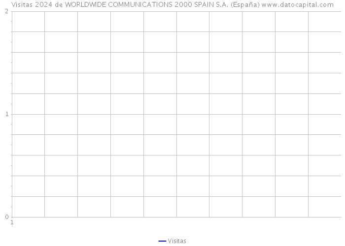 Visitas 2024 de WORLDWIDE COMMUNICATIONS 2000 SPAIN S.A. (España) 