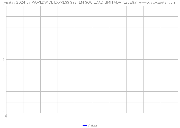 Visitas 2024 de WORLDWIDE EXPRESS SYSTEM SOCIEDAD LIMITADA (España) 