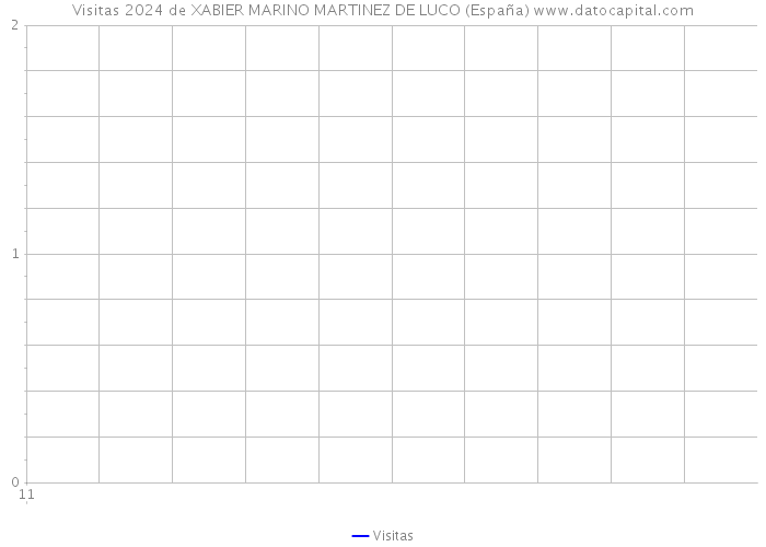 Visitas 2024 de XABIER MARINO MARTINEZ DE LUCO (España) 