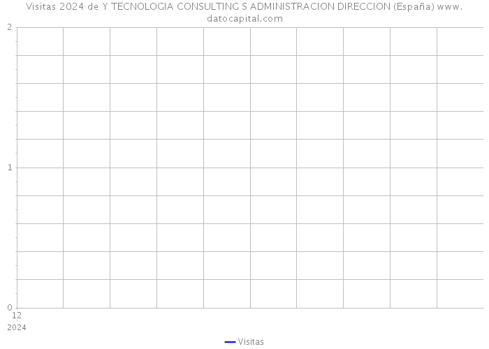 Visitas 2024 de Y TECNOLOGIA CONSULTING S ADMINISTRACION DIRECCION (España) 