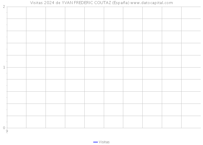 Visitas 2024 de YVAN FREDERIC COUTAZ (España) 