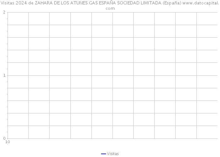 Visitas 2024 de ZAHARA DE LOS ATUNES GAS ESPAÑA SOCIEDAD LIMITADA (España) 