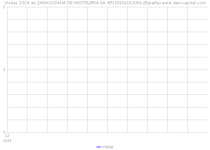 Visitas 2024 de ZARAGOZANA DE HOSTELERIA SA (EN DISOLUCION) (España) 