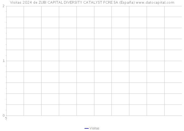Visitas 2024 de ZUBI CAPITAL DIVERSITY CATALYST FCRE SA (España) 
