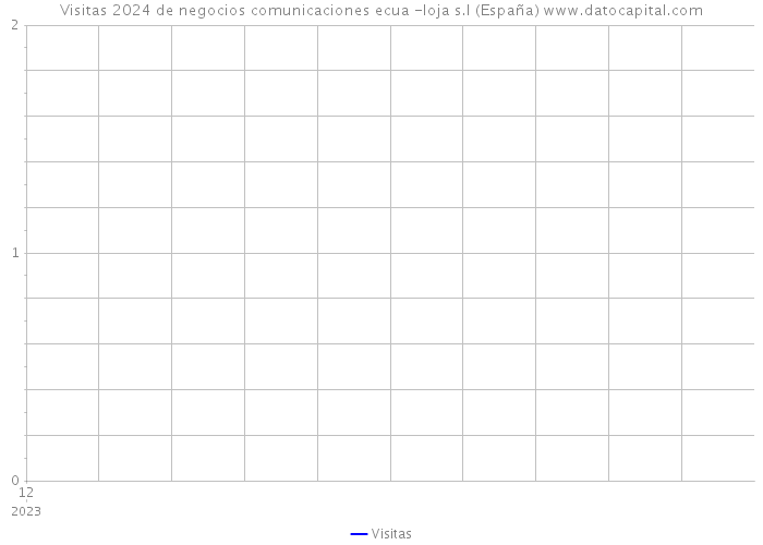 Visitas 2024 de negocios comunicaciones ecua -loja s.l (España) 