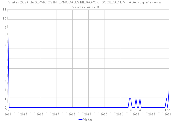 Visitas 2024 de SERVICIOS INTERMODALES BILBAOPORT SOCIEDAD LIMITADA. (España) 