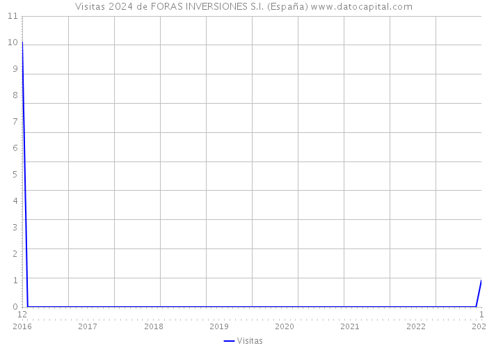 Visitas 2024 de FORAS INVERSIONES S.I. (España) 