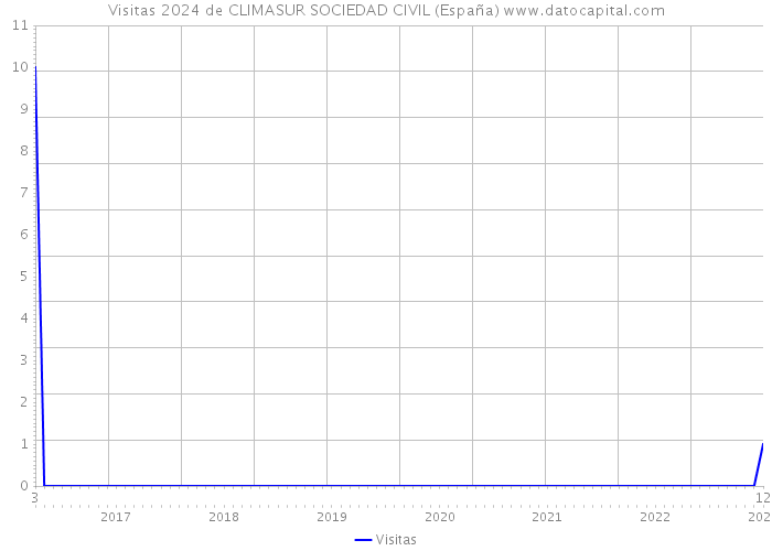 Visitas 2024 de CLIMASUR SOCIEDAD CIVIL (España) 
