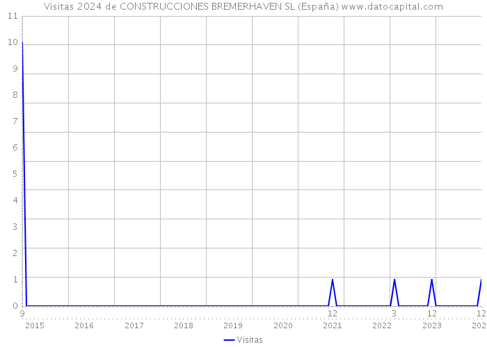 Visitas 2024 de CONSTRUCCIONES BREMERHAVEN SL (España) 