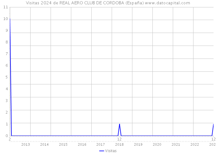 Visitas 2024 de REAL AERO CLUB DE CORDOBA (España) 