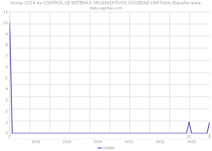 Visitas 2024 de CONTROL GE SISTEMAS ORGANIZATIVOS SOCIEDAD LIMITADA (España) 