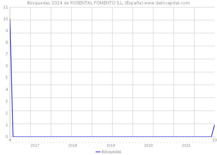 Búsquedas 2024 de ROSENTAL FOMENTO S.L. (España) 