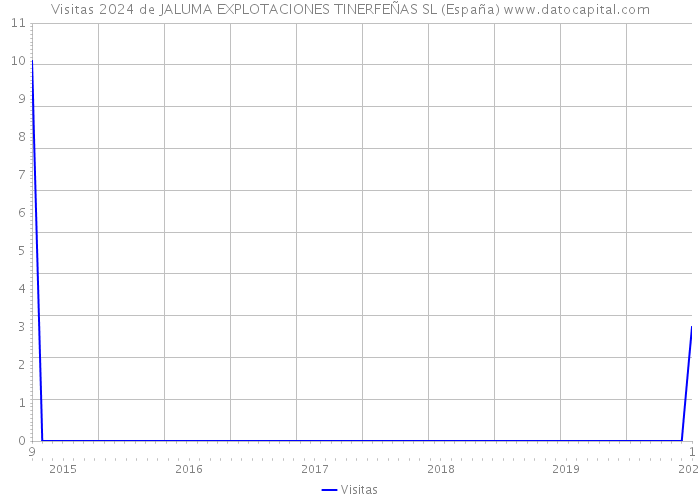 Visitas 2024 de JALUMA EXPLOTACIONES TINERFEÑAS SL (España) 