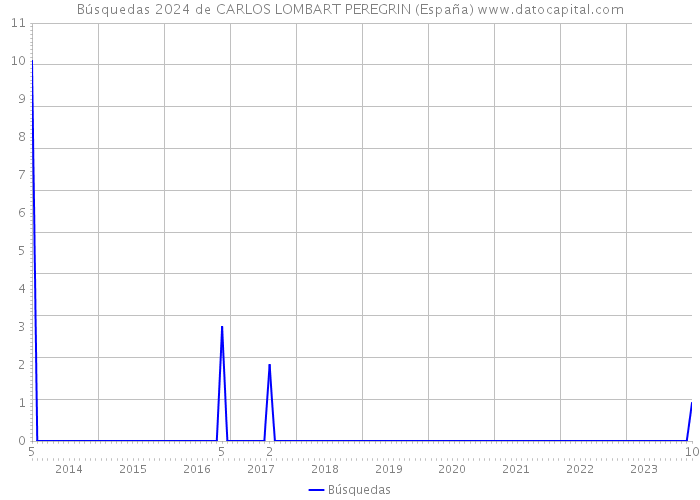 Búsquedas 2024 de CARLOS LOMBART PEREGRIN (España) 
