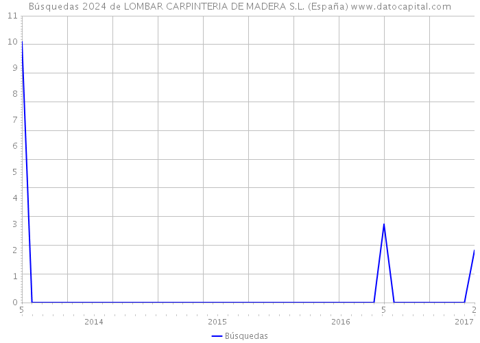 Búsquedas 2024 de LOMBAR CARPINTERIA DE MADERA S.L. (España) 