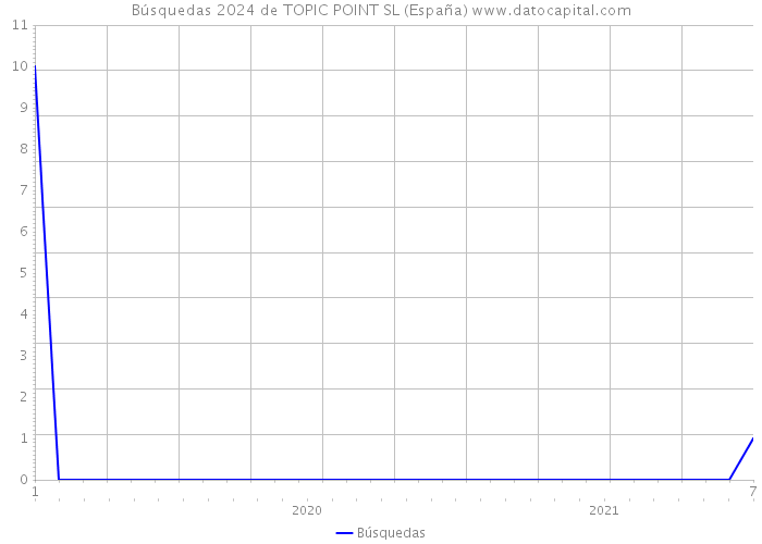 Búsquedas 2024 de TOPIC POINT SL (España) 