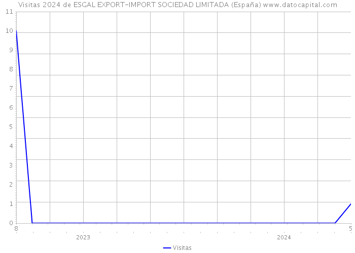Visitas 2024 de ESGAL EXPORT-IMPORT SOCIEDAD LIMITADA (España) 