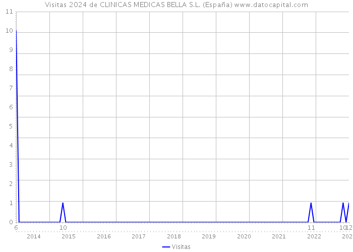 Visitas 2024 de CLINICAS MEDICAS BELLA S.L. (España) 