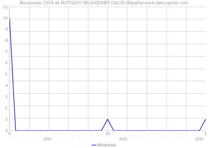Búsquedas 2024 de EUTIQUIO VEGANZONES CALVO (España) 