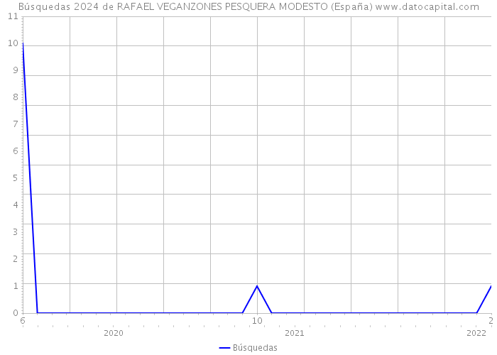 Búsquedas 2024 de RAFAEL VEGANZONES PESQUERA MODESTO (España) 