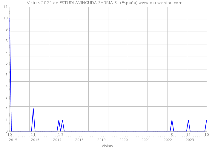 Visitas 2024 de ESTUDI AVINGUDA SARRIA SL (España) 