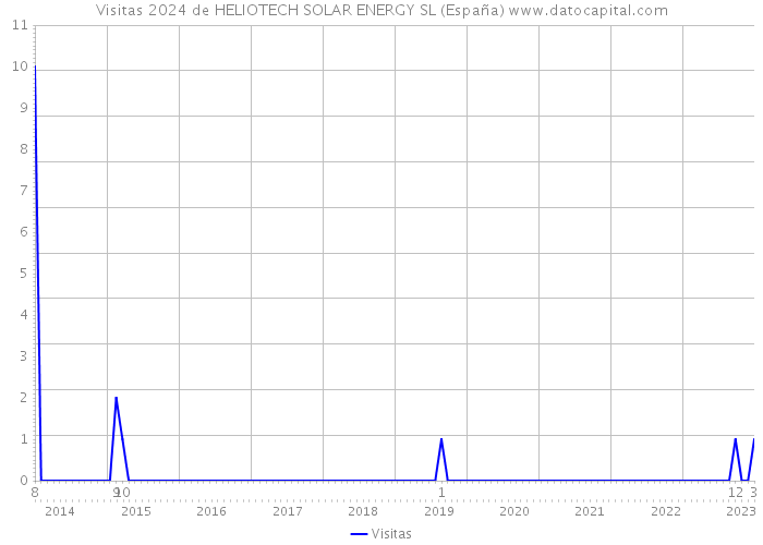 Visitas 2024 de HELIOTECH SOLAR ENERGY SL (España) 