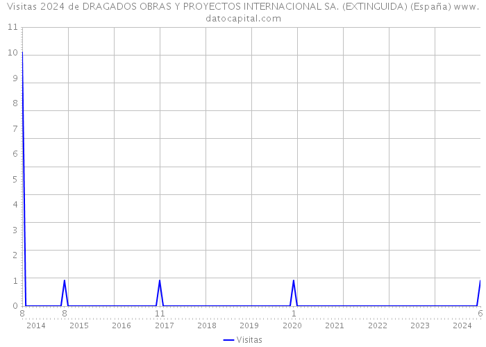 Visitas 2024 de DRAGADOS OBRAS Y PROYECTOS INTERNACIONAL SA. (EXTINGUIDA) (España) 