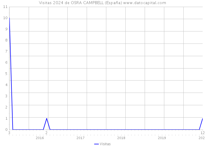 Visitas 2024 de OSRA CAMPBELL (España) 