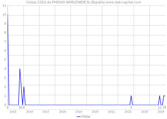 Visitas 2024 de PHIDIAS WORLDWIDE SL (España) 