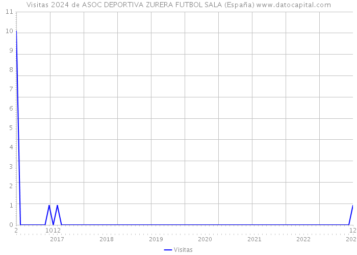 Visitas 2024 de ASOC DEPORTIVA ZURERA FUTBOL SALA (España) 