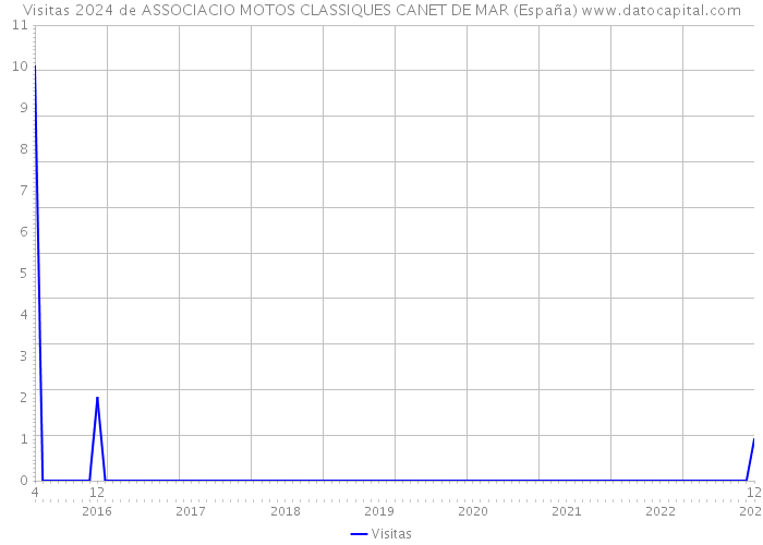 Visitas 2024 de ASSOCIACIO MOTOS CLASSIQUES CANET DE MAR (España) 
