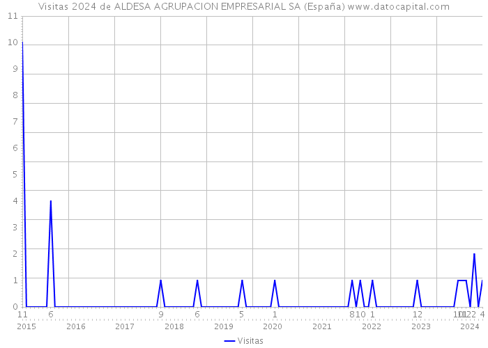Visitas 2024 de ALDESA AGRUPACION EMPRESARIAL SA (España) 