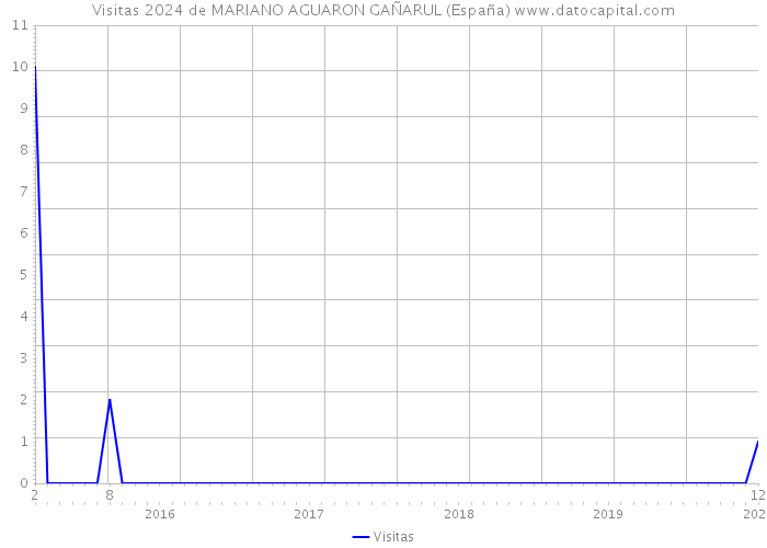 Visitas 2024 de MARIANO AGUARON GAÑARUL (España) 