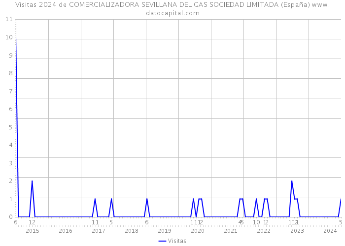 Visitas 2024 de COMERCIALIZADORA SEVILLANA DEL GAS SOCIEDAD LIMITADA (España) 